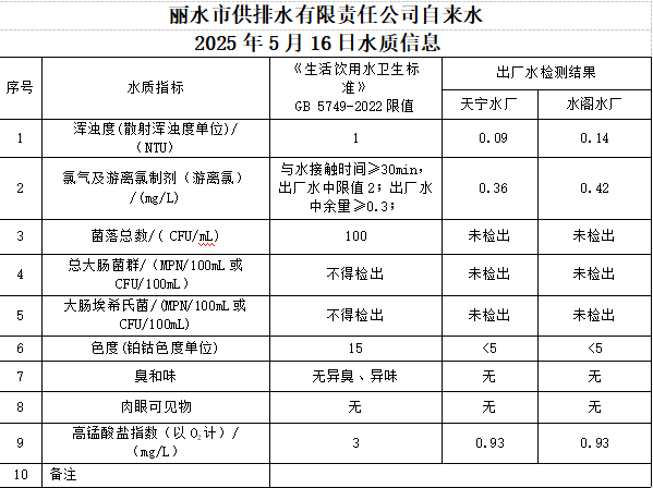 2025年5月16日水质信息公告.png