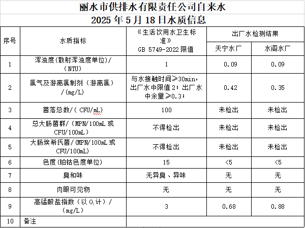 2025年5月18日水质信息公告.png