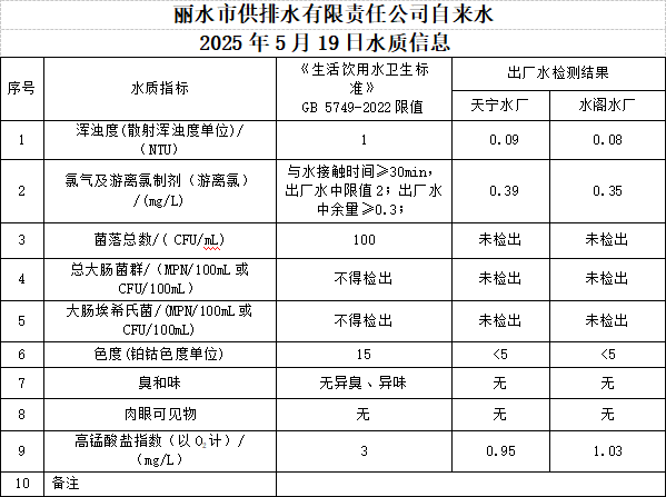 2025年5月19日水质信息公告.png