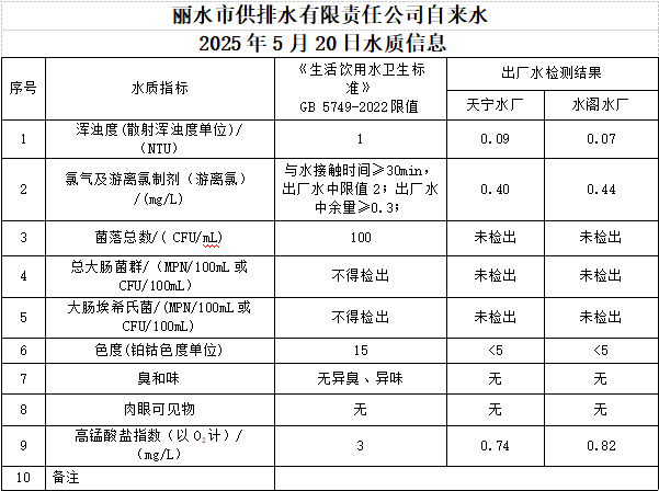 2025年5月20日水质信息公告.png