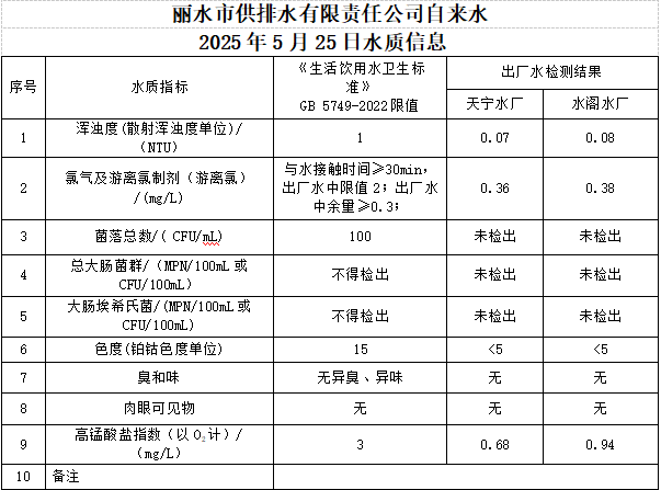 2025年5月25日水质信息公告.png