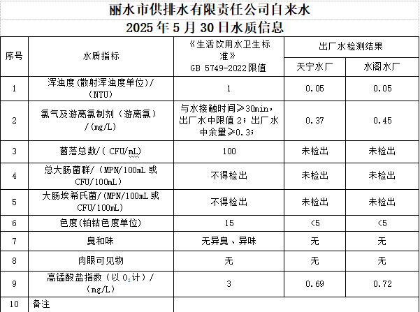 2025年5月30日水质信息公告.png