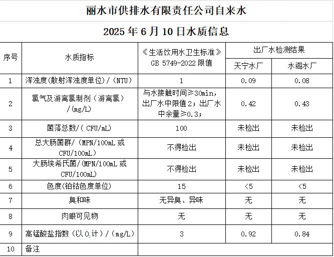 2025年6月10日水质公告.png