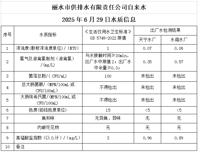2025年6月29日水质公告.png