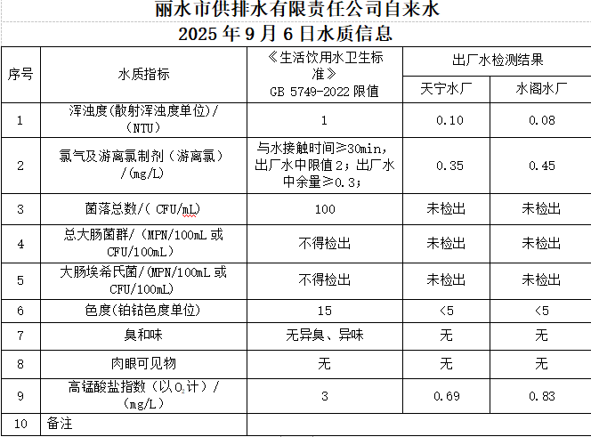 2025年9月6日水质信息公告.png
