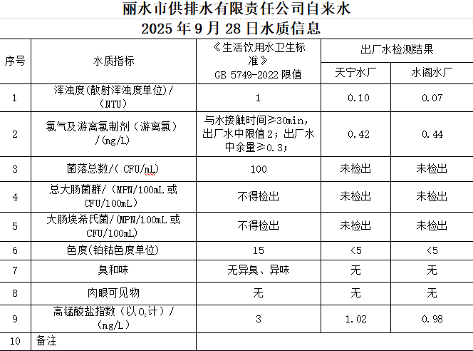 2025年9月28日水质信息公告.png