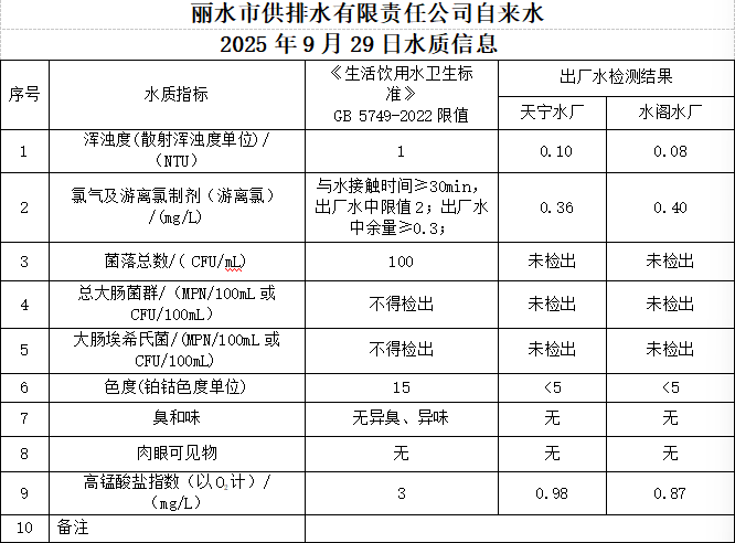 2025年9月29日水质信息公告.png