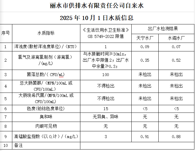 2025年10月1日水质公告.png