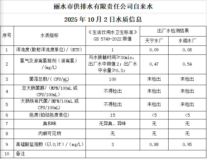 2025年10月2日水质公告.png