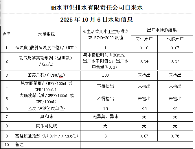 2025年10月6日水质公告.png
