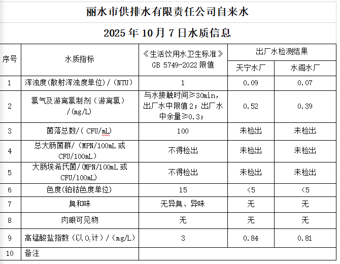 2025年10月7日水质公告.png