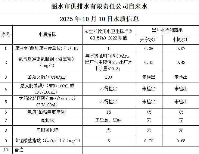 2025年10月10日水质公告.png