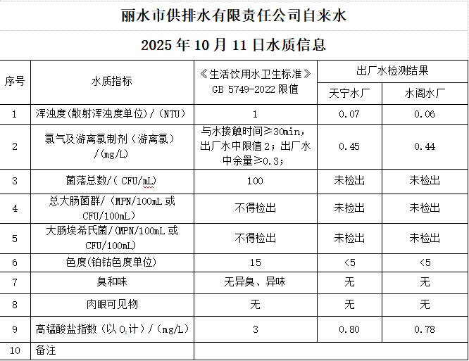 2025年10月11日水质公告.png