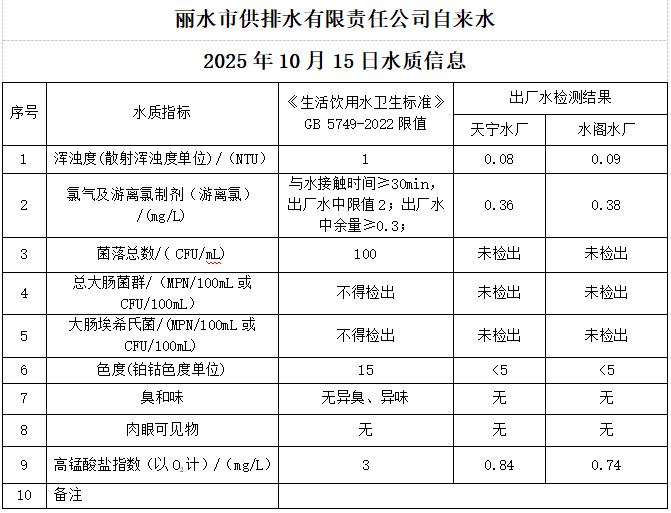 2025年10月15日水质公告.png