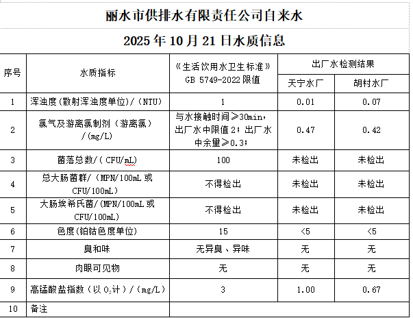 2025年10月21日水质公告.png