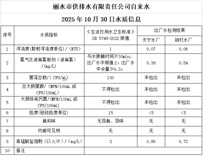 2025年10月30日水质公告.png